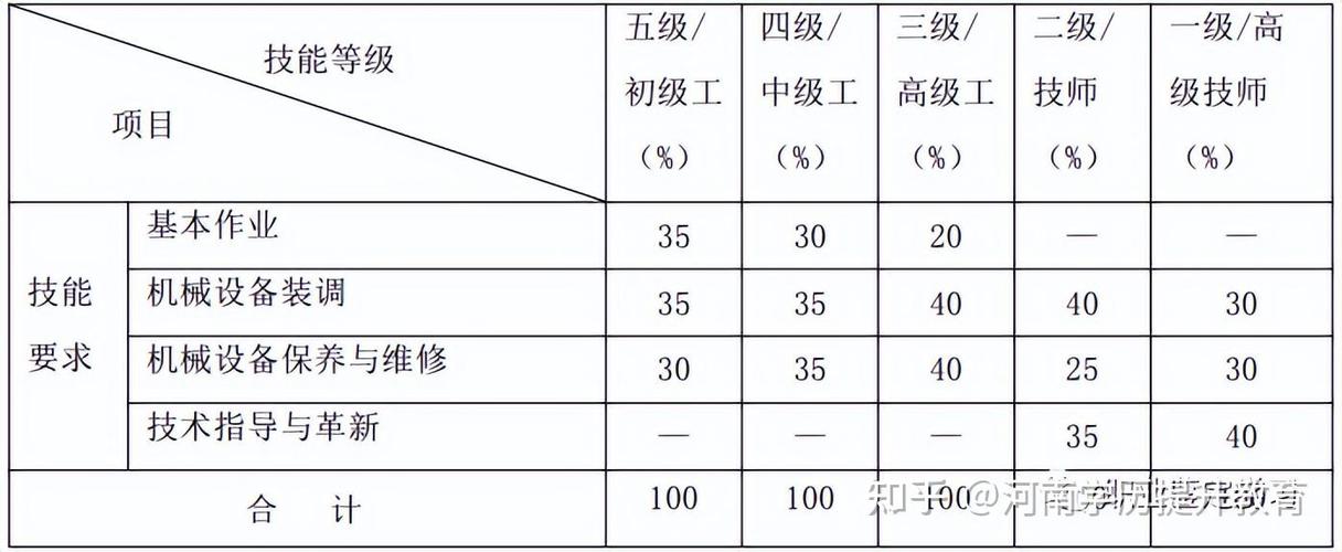 钳工最高等级是多少级