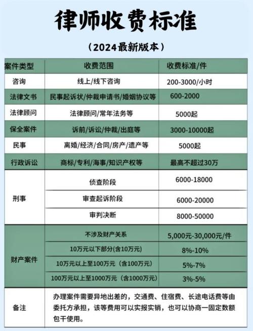 律师收费三个阶段
