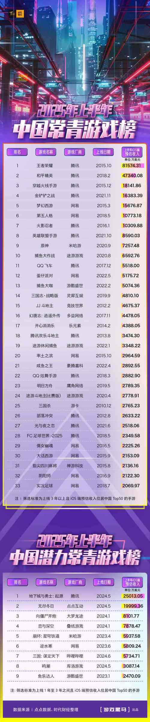 腾讯最赚钱的游戏排名