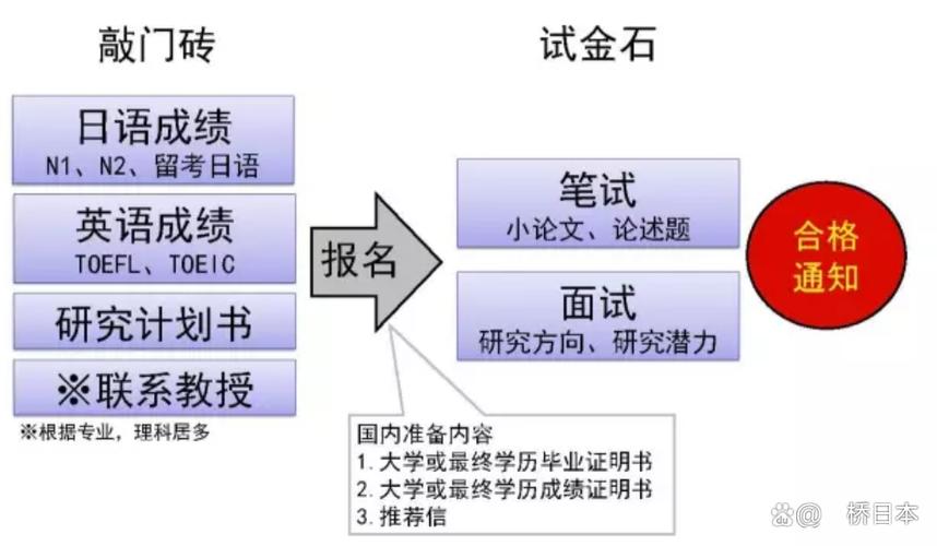 申请出国读研的条件和流程