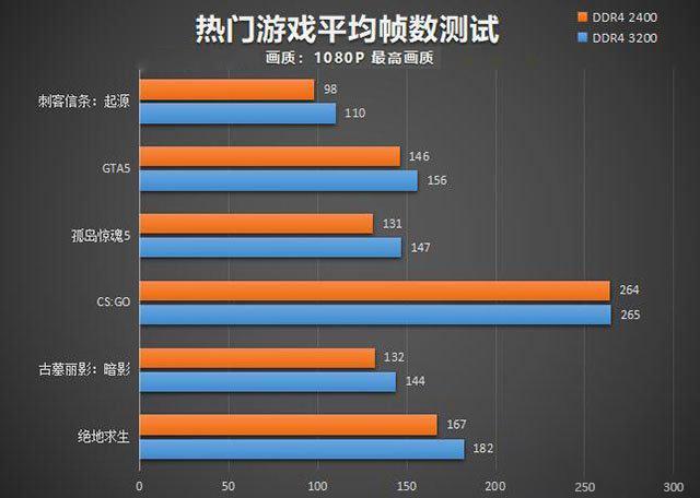 内存频率对游戏影响大吗