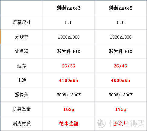 魅蓝note5配置参数