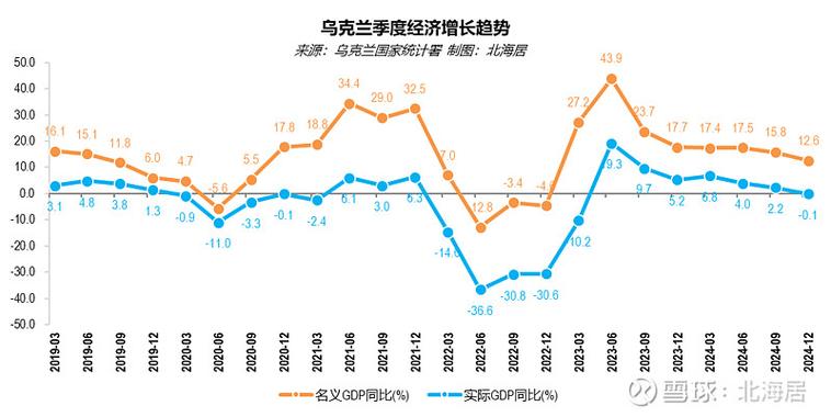 乌克兰历年GDP游戏截图