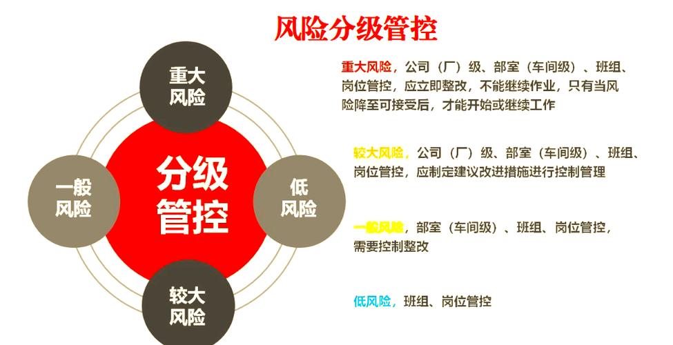 风险管控分为哪四级