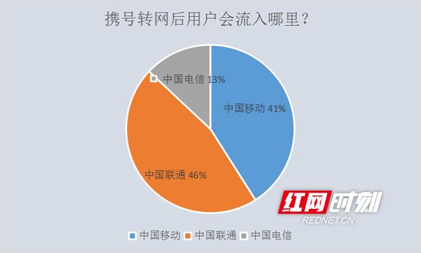 目前携号转网数据