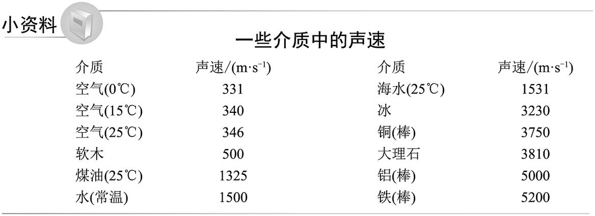 声音传播速度与什么有关
