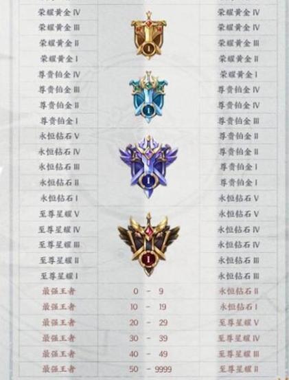 星耀3能和王者几星排位