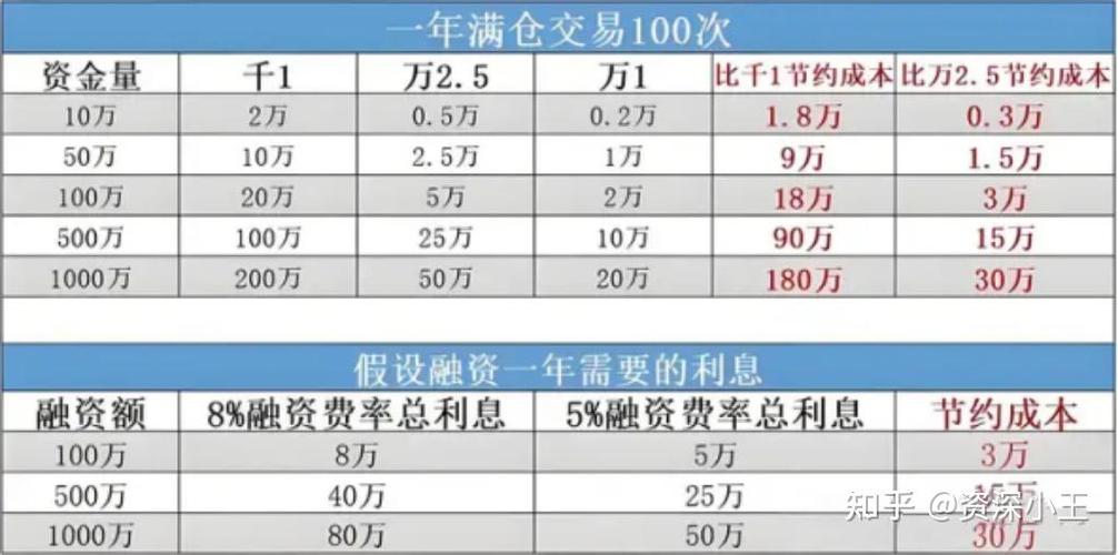 中信证券融资利率多少