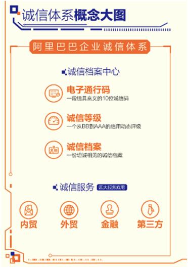 阿里巴巴企业诚信体系