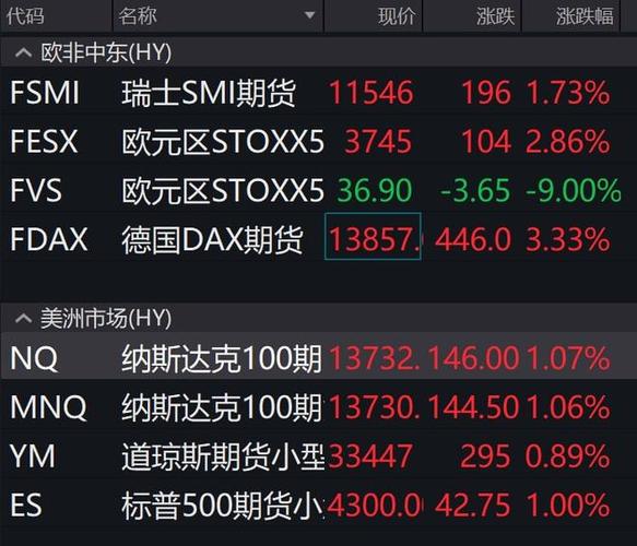 美股三大股指期货全部暴涨新