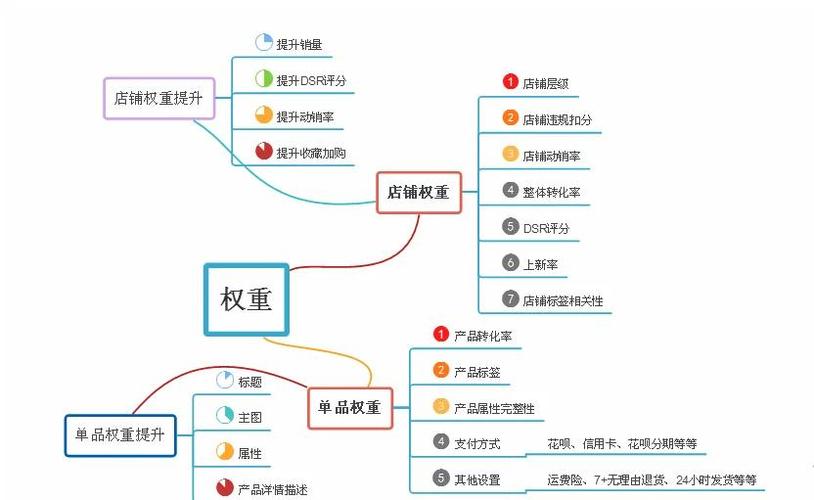 影响店铺权重的10个点