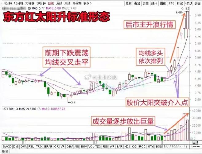 股市日k线怎么看