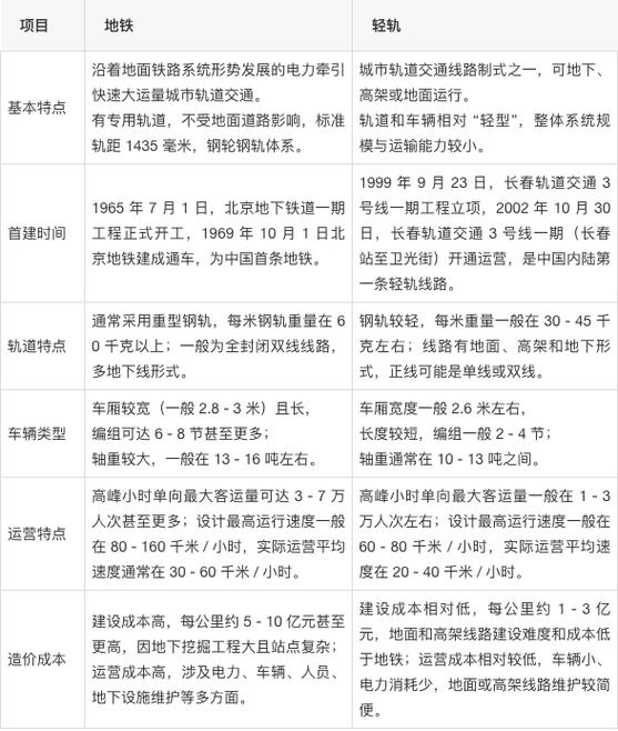 地铁与轻轨的速度一样吗