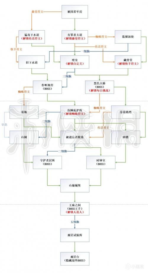 死亡细胞五细胞路线截图