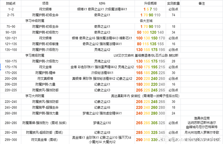魔兽世界怀旧服附魔图纸缩略图