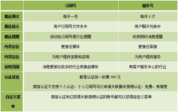 服务号和订阅号的区别图标