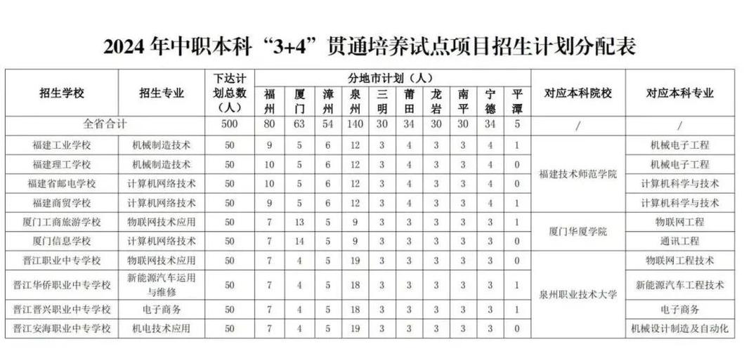 3加4本科最吃香的专业