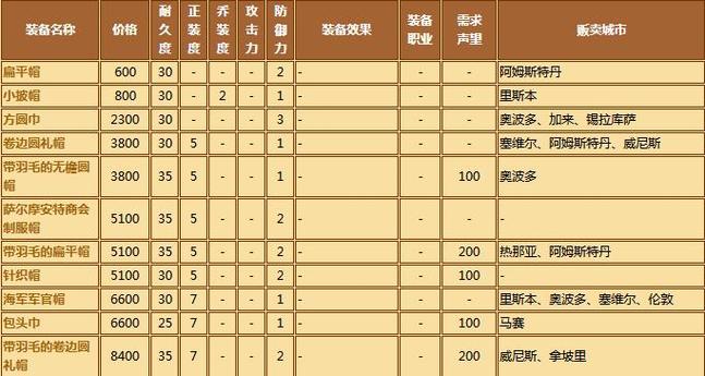 大航海时代ol冒险等级提升