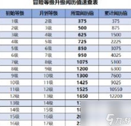 原神59升60需要多少点冒险阅历
