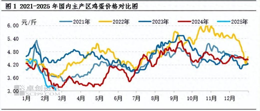 鸡蛋价格走势图