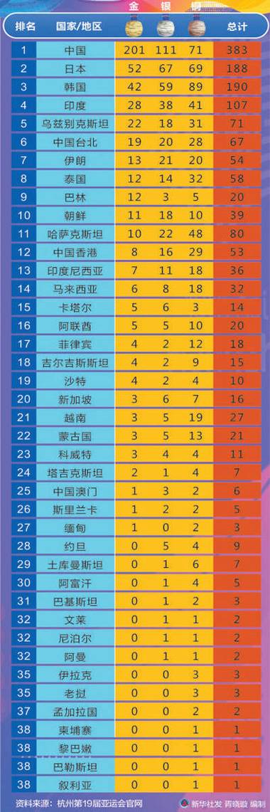 2014年亚运会金牌榜