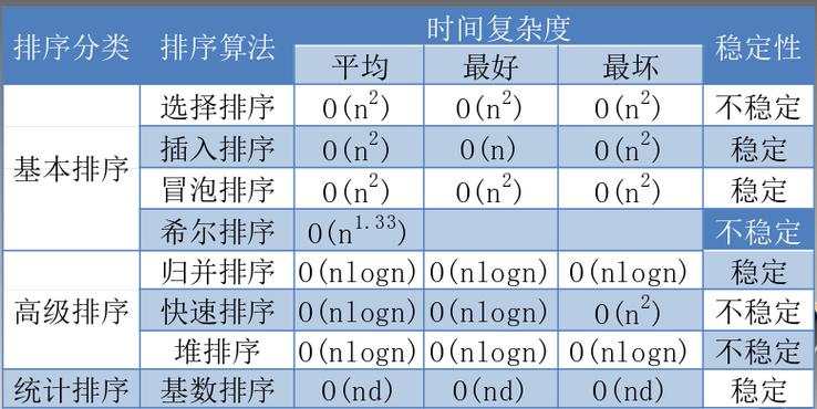 排序比较次数最少