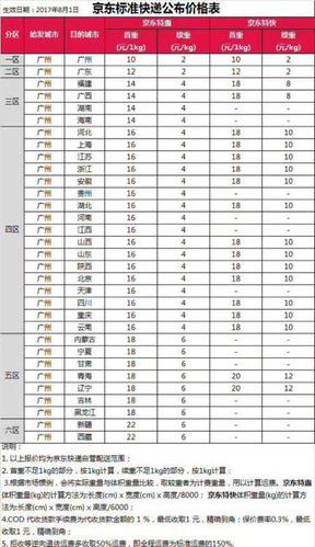 京东大件物流运费价格表