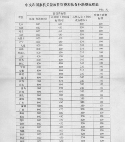 2026年出差补助标准