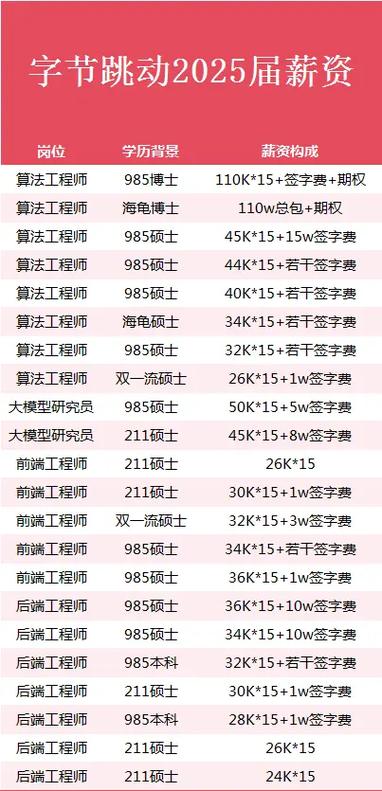 字节跳动新入职员工待遇