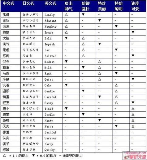 口袋妖怪白金修改性格代码