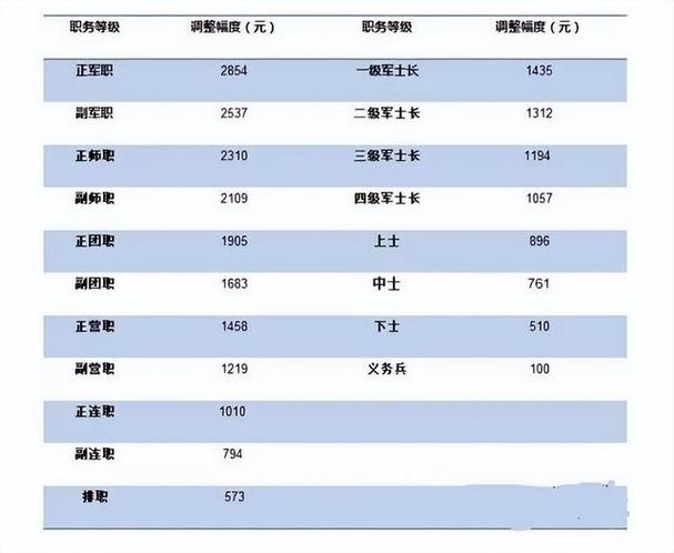 中国特种兵一个月收入