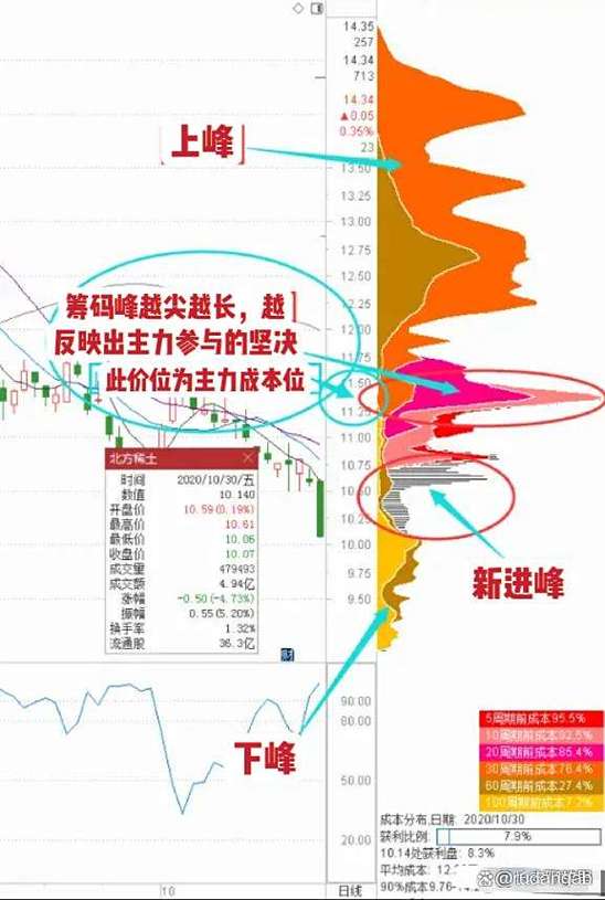筹码峰的九种形态