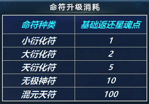 诛仙3星魂命符获取方法图标