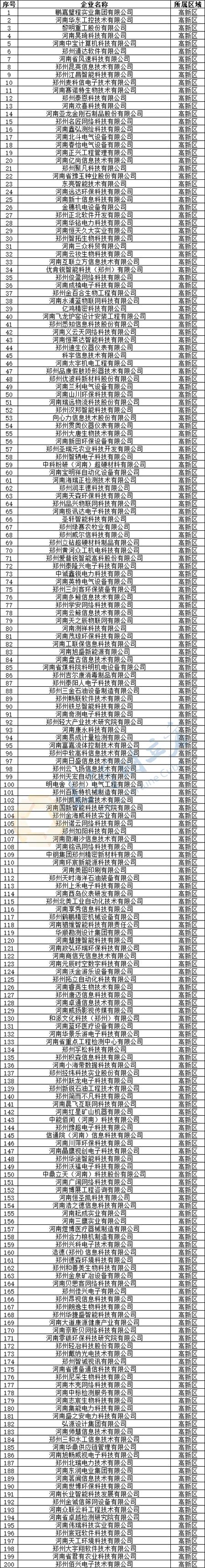 国家级高新企业名单