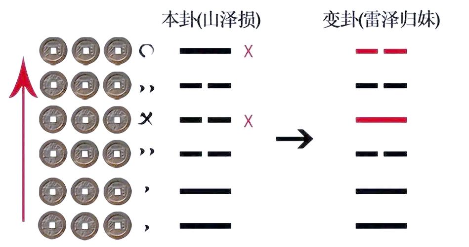 易经六爻