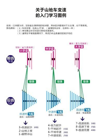 自行车27速变速口诀