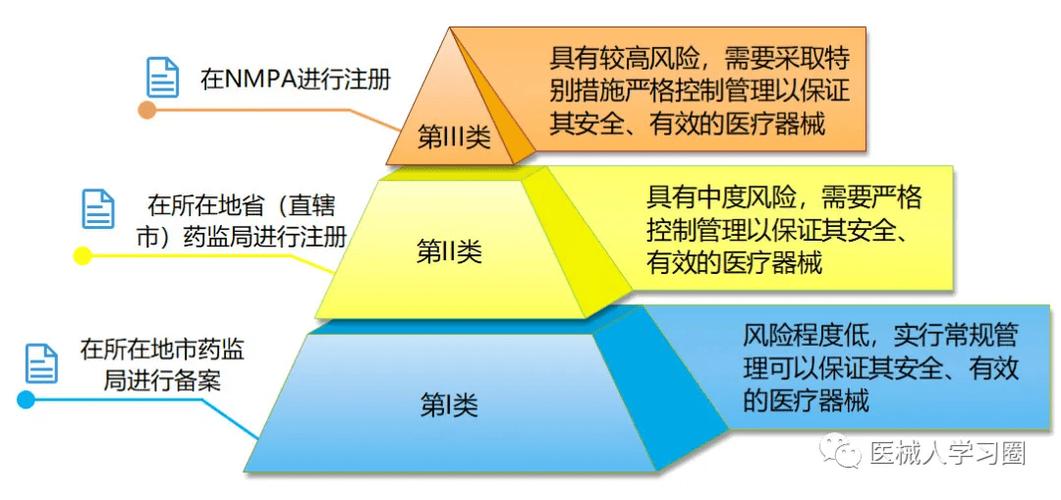 医疗器械一类二类三类怎么区分