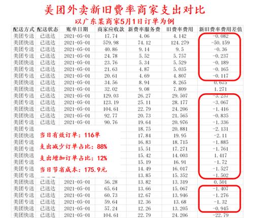 美团平台商家收费标准