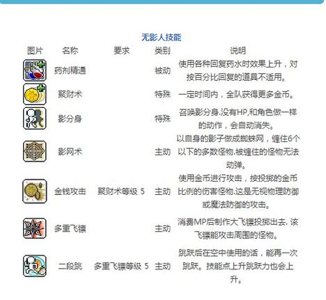 冒险岛飞侠攻略