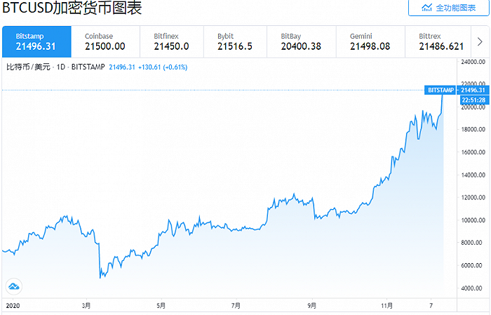 比特币数量