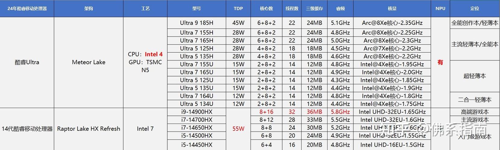 酷睿与intel区别
