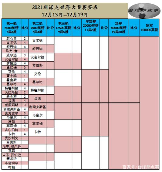 2021至2022赛季斯诺克赛程表缩略图
