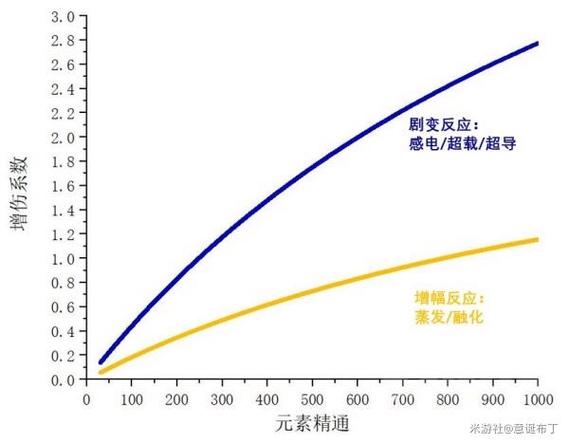 原神元素精通提升曲线