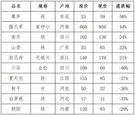亳州药材市场价格查询