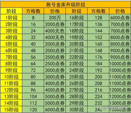 dnf账号金库升级需要什么材料缩略图