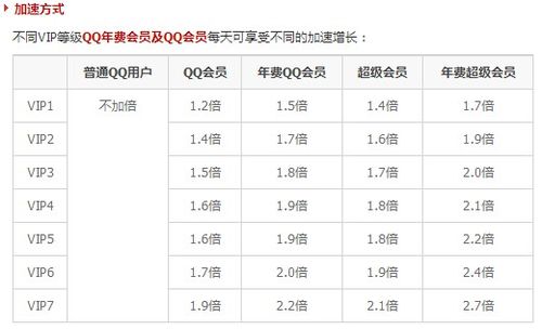 qq会员加速倍数表