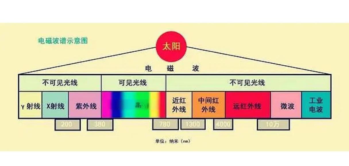 可见光能量有多大