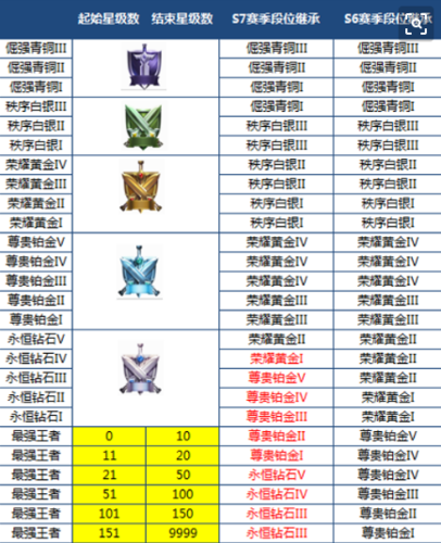 王者荣耀黄金段位有几段