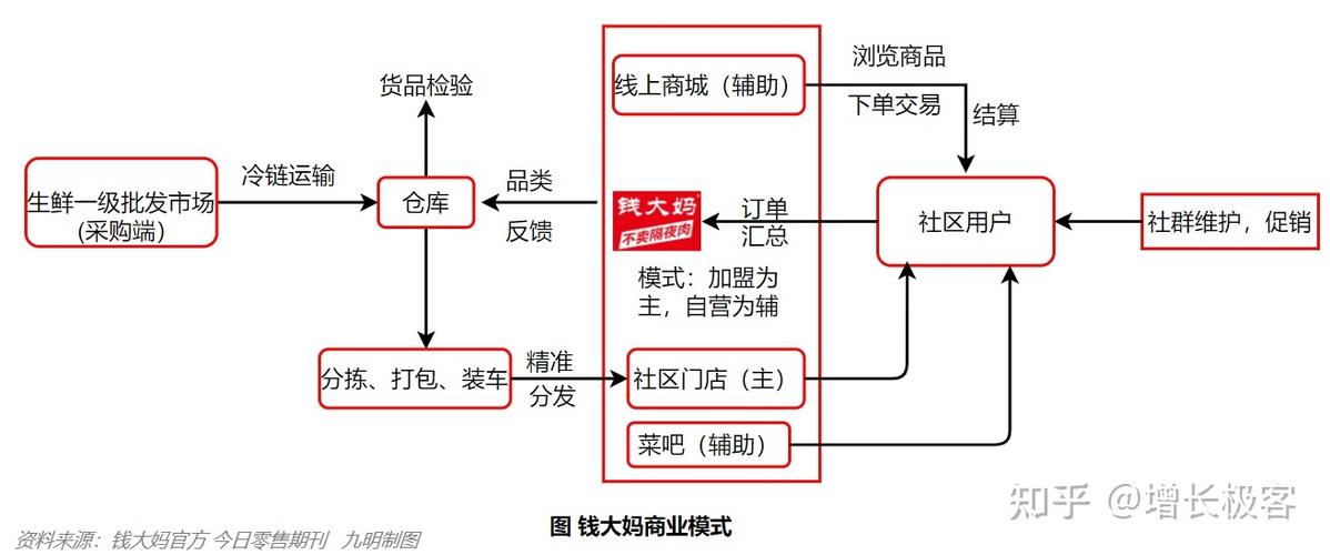 电商模式有哪几种