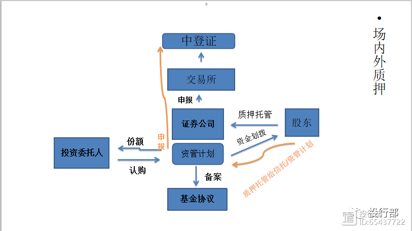 股票质押的办理程序